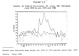 climate effects on human health an earlier work by schuman 1972 includes smog as a related mechanism associated fluctuations in death rate figure v 4