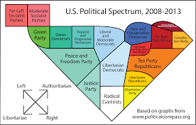 The Aquarian Agrarian U S Political Spectrum 2008 2013