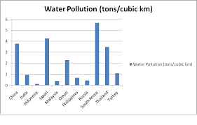 Graphs Charts Eco Water Pollution