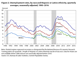 unemployment holds steady for much of