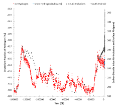 News From Vostok Ice Cores Watts Up With That