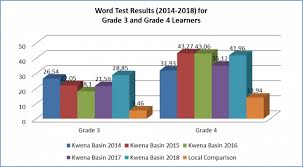 Kwena Basin Education Trust Word Test Results 2014 2018 Basic