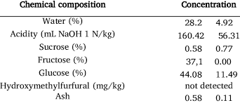 chemical composition of sumbawa honey