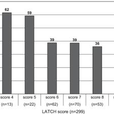 Relationship Between Latch Score Assessed Within 24 Hours