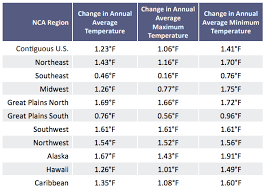 Climate Signals Table Observed Annual Average Temperature