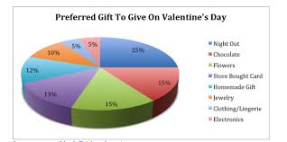 why chocolate on valentine s day