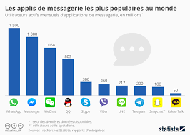 Graphique Les Applis De Messagerie Les Plus Populaires Au