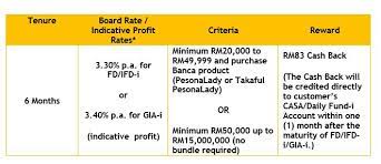 Rates quoted are in % p.a. Promotions Maybank Malaysia