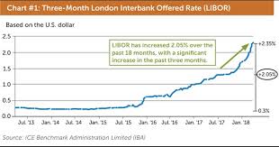 How A Rise In Libor Affects Auto Dealers Cliftonlarsonallen