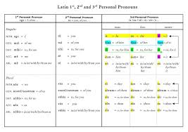 Latin Personal Pronouns Teaching Latin Latin Grammar