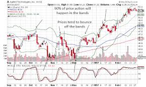 How To Use The Bollinger Bands Stock Market Course