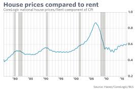 House Prices Are Historically High When Compared To Rent And