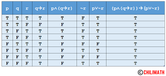 truth tables practice problems with