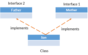 multiple inheritance in java dev