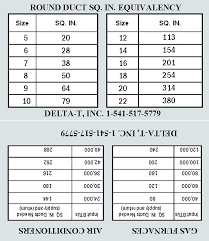 Hvac Ductwork Sizing Chart Chart Produced By Assuming Total