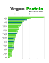 I Made A Graph Vegan Protein Per 100 Calories Veganfitness
