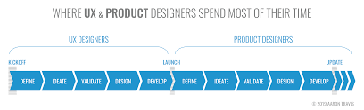 The Clear Cut Difference Between Ux Design And Product