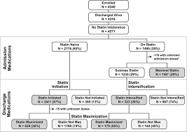 Patterns Of Statin Initiation Intensification And