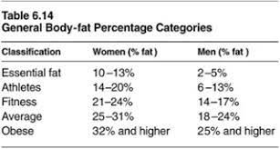 body fat loss guidelines for