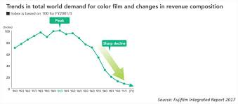 Why Kodak Died And Fujifilm Thrived A Tale Of Two Film