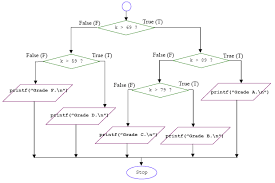 If Else Flowchart If Else Ifconditional Structures Simplify