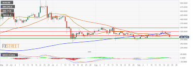 Bitcoin Cash Technical Analysis Bch Usd On Course Of