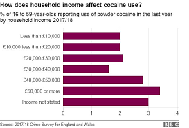 Cocaine The Drug That Is More Than A Middle Class Problem