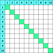 Wenn sich diese letzte zelle deutlich unter ihren inhalten befindet, markieren sie die zeilen von der. 1x1 Tabellen Zum Ausdrucken Einmaleins Uben Grundschule
