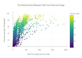 The Relationship Between Gdp And Internet Usage Scatter