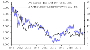 Copper Caught Up In The Global Malaise Capital Economics