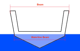 what is the beam of a boat a clear