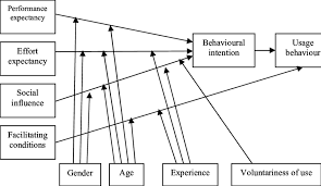 Unified theory of acceptance and use of technology (Venkatesh et al.,... |  Download Scientific Diagram