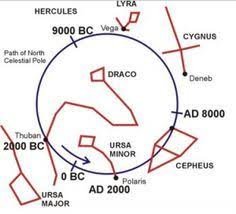 Precession Sky Chart The 26 000 Year Precession Cycle