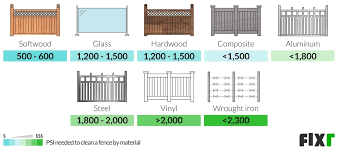 fixr com cost to pressure wash fence