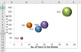 bubble chart uses exles how to