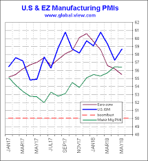 Breaking News U S Ism Manufacturing Pmi Beats Estimates In