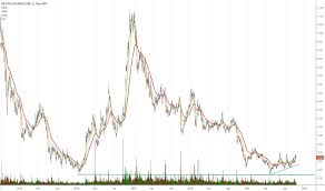 Aks Stock Price And Chart Nyse Aks Tradingview