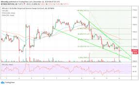 Xbt Usd Analysis Where To Next After Retesting 7 050