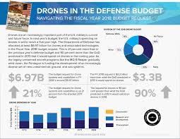 Drones In The Fy 2018 Defense Budget