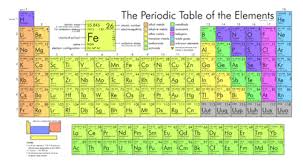 the periodic table introduction shmoop