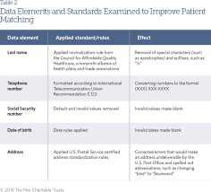 Enhanced Patient Matching Is Critical To Achieving Full