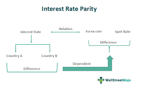 Interest Rate Parity What Is It