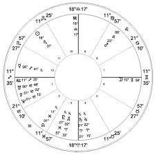 Fyodor Dostoevsky Natal Chart Astrology Charts Of Famous