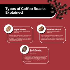 Keep going to 486ºf (252ºc) and you are at what is known as italian roast. Types Of Coffee Roasts Kaapi Machines