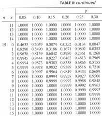 Cumulative Binomial Probabilities Stat 414 415