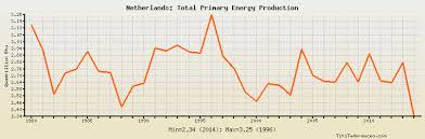 Netherlands Total Primary Energy Production Historical Data