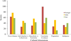 Bar Graph Showing Hofstedes Cultural Dimension Values Open I