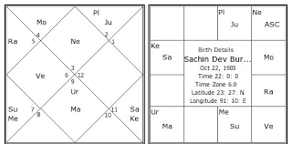 Sachin Dev Burman Birth Chart Sachin Dev Burman Kundli