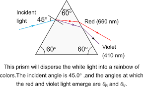 a narrow beam of white light enters a