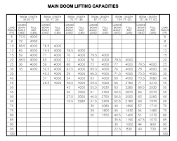 Manitex Sc130 Boom Truck Load Chart Range Chart